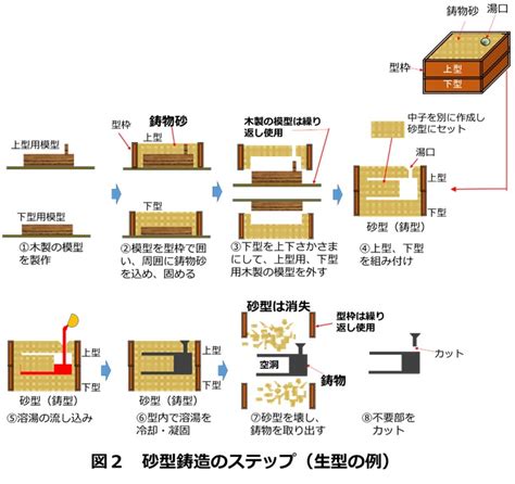 砂穴|砂型鋳造の基本を速習！鋳造工程、砂型の種類（生。